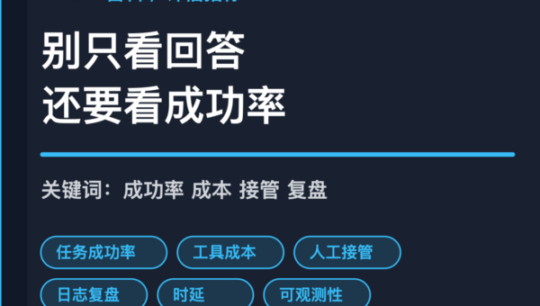 AI Agent 评估指标封面图，包含任务成功率、成本、人工接管和可复盘性等中文关键词