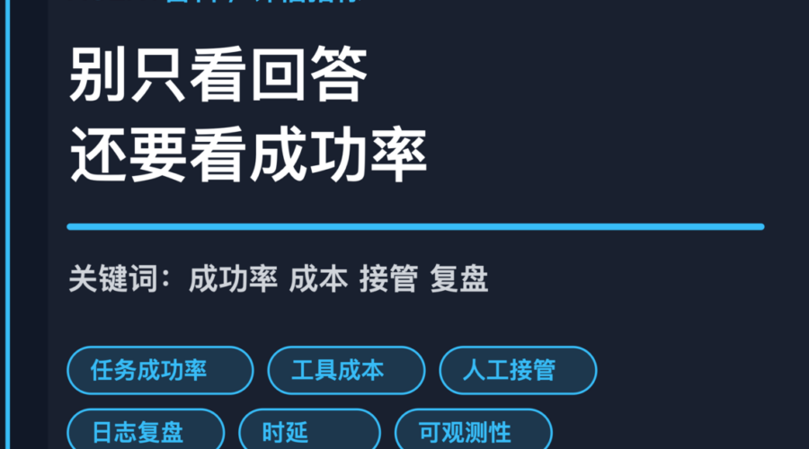 AI Agent 评估指标封面图，包含任务成功率、成本、人工接管和可复盘性等中文关键词