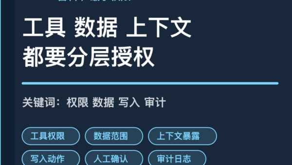AI Agent 最小权限封面图，包含工具权限、数据范围、上下文暴露、写入动作和审计日志等中文关键词