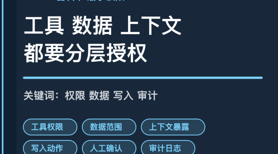 AI Agent 最小权限封面图，包含工具权限、数据范围、上下文暴露、写入动作和审计日志等中文关键词