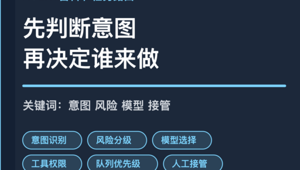 AI Agent 任务路由封面图，包含意图识别、风险分级、模型选择、工具权限和人工接管等中文关键词