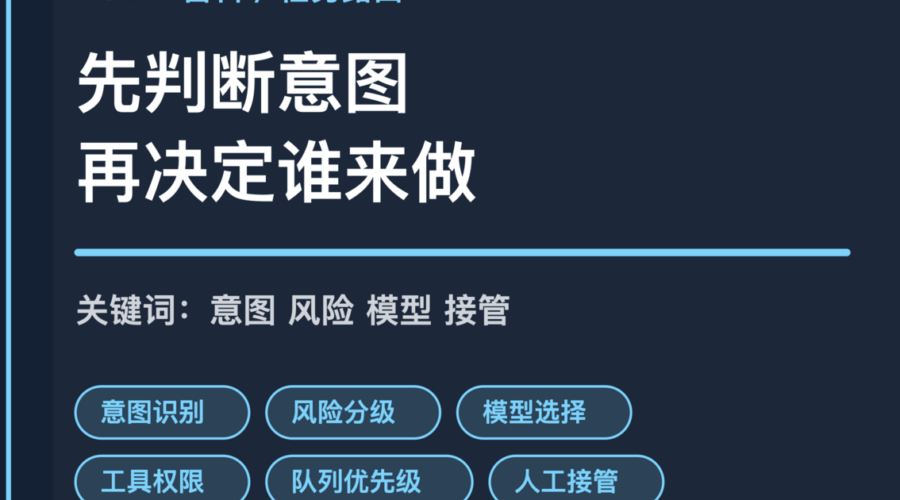 AI Agent 任务路由封面图，包含意图识别、风险分级、模型选择、工具权限和人工接管等中文关键词