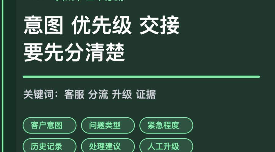 AI Agent 客服工单分流封面图，包含客户意图、问题类型、紧急程度、历史记录和交接证据等中文关键词