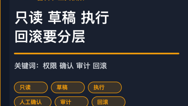 AI Agent 工具权限模型封面图，包含只读、草稿、执行、人工确认和回滚等中文关键词