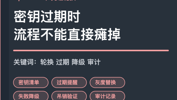 OpenClaw 凭证轮换封面图，包含密钥清单、过期提醒、灰度替换、失败降级和吊销验证等中文关键词