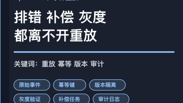 OpenClaw 事件重放封面图，包含原始事件、幂等键、版本隔离、灰度验证和补偿任务等中文关键词