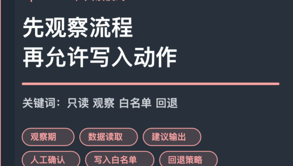 OpenClaw 只读模式封面图，包含观察期、数据读取、建议输出、人工确认、写入白名单和回退策略等中文关键词