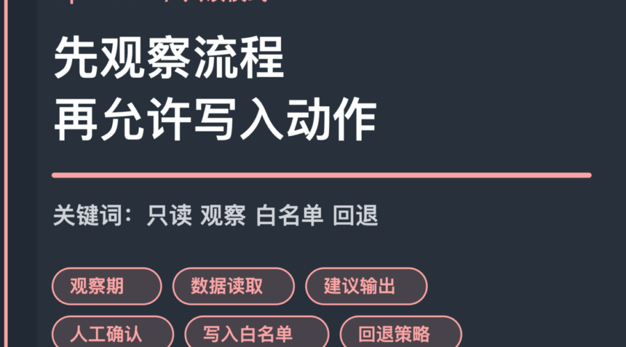 OpenClaw 只读模式封面图，包含观察期、数据读取、建议输出、人工确认、写入白名单和回退策略等中文关键词