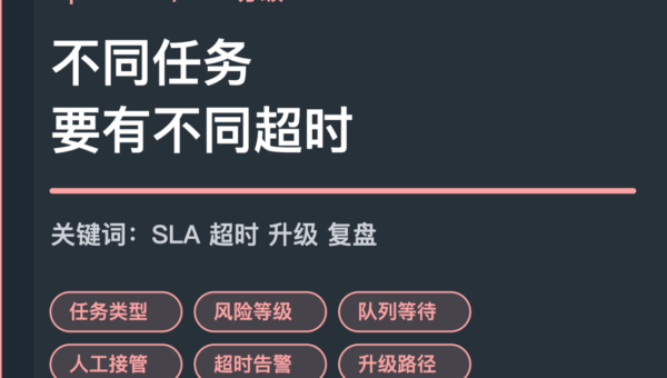 OpenClaw SLA 分级封面图，包含任务类型、风险等级、队列等待、人工接管、超时告警和升级路径等中文关键词