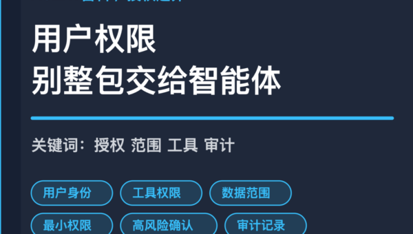 AI Agent 授权边界封面图，包含用户身份、工具权限、数据范围、高风险动作和审计记录等中文关键词