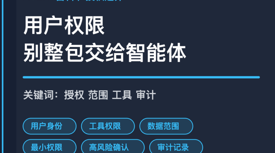 AI Agent 授权边界封面图，包含用户身份、工具权限、数据范围、高风险动作和审计记录等中文关键词