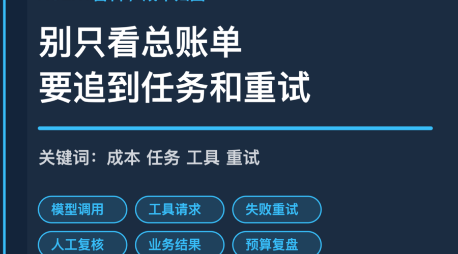 AI Agent 成本归因封面图，包含模型调用、工具请求、失败重试、人工复核和预算复盘等中文关键词