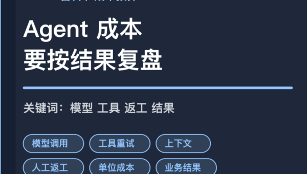 AI Agent 成本预算封面图，包含模型调用、工具重试、上下文检索、人工返工和业务结果等中文关键词