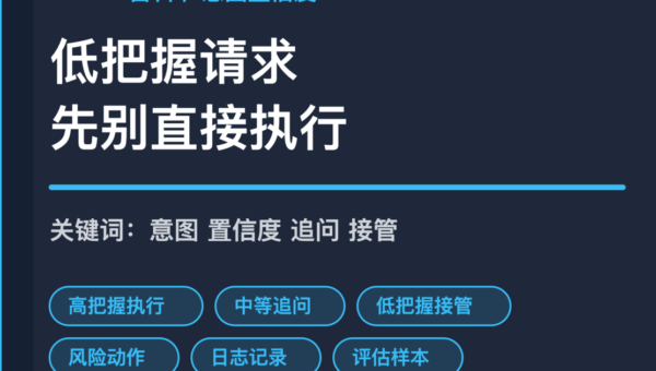AI Agent 意图识别置信度封面图，包含高把握自动执行、中等把握追问、低把握转人工和风险动作拦截等中文关键词