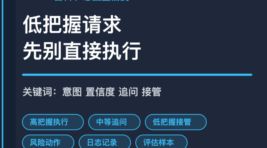 AI Agent 意图识别置信度封面图，包含高把握自动执行、中等把握追问、低把握转人工和风险动作拦截等中文关键词