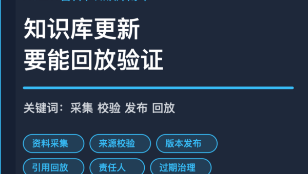 AI Agent 知识库更新闭环封面图，包含资料采集、来源校验、版本发布、引用回放和责任人复核等中文关键词