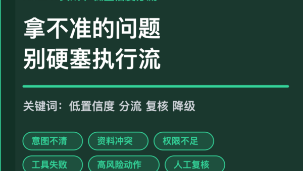 AI Agent 低置信度请求分流封面图，包含意图不清、资料冲突、权限不足、工具失败和人工复核等中文关键词