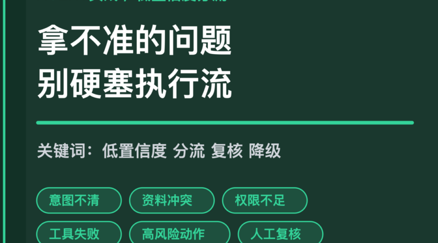 AI Agent 低置信度请求分流封面图，包含意图不清、资料冲突、权限不足、工具失败和人工复核等中文关键词