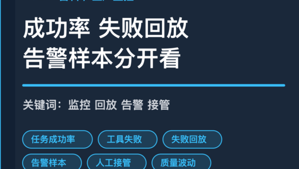 AI Agent 生产监控指标封面图，包含成功率、失败回放、告警样本、人工接管和质量波动等中文关键词