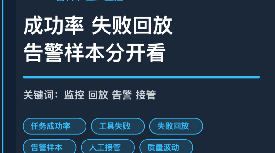 AI Agent 生产监控指标封面图，包含成功率、失败回放、告警样本、人工接管和质量波动等中文关键词