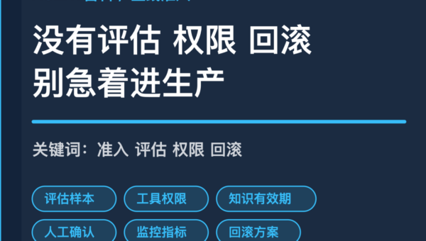 AI Agent 上线准入清单封面图，包含评估样本、工具权限、知识有效期、人工确认、监控指标和回滚方案等中文关键词