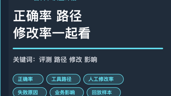 AI Agent 质量评估封面图，包含正确率、工具路径、人工修改率、失败原因和业务影响等中文关键词