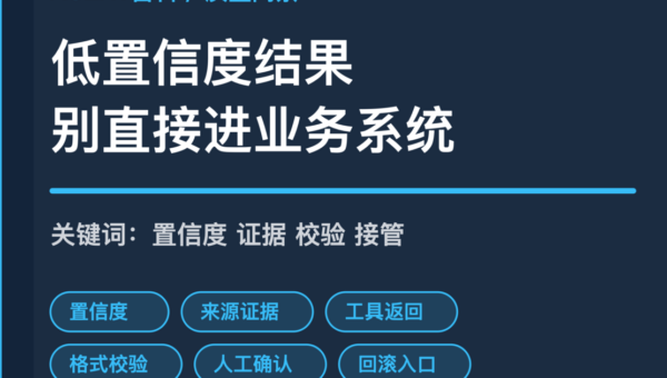 AI Agent 质量门禁封面图，包含置信度、来源证据、格式校验、人工确认和回滚入口等中文关键词