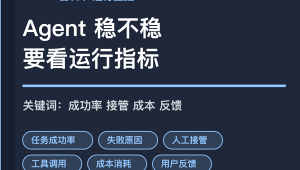 AI Agent 运行监控封面图，包含成功率、失败原因、人工接管、工具调用和成本消耗等中文关键词