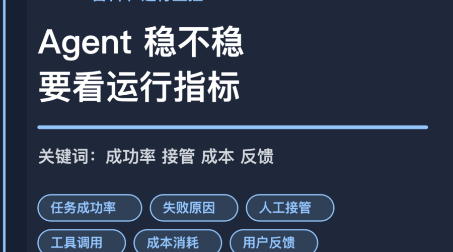 AI Agent 运行监控封面图，包含成功率、失败原因、人工接管、工具调用和成本消耗等中文关键词