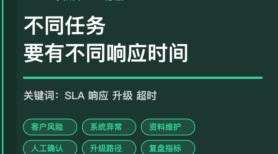 AI Agent SLA 分层封面图，包含客户风险、系统异常、资料维护、人工确认和升级路径等中文关键词