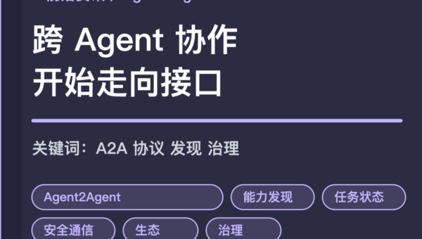 Google A2A 跨 Agent 协作封面图，包含 Agent2Agent、能力发现、安全通信、任务状态和生态治理等中文关键词