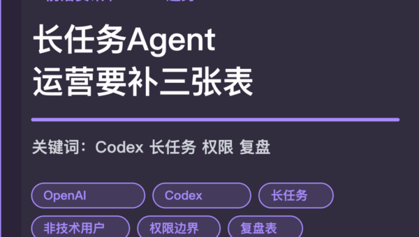 OpenAI Codex 工作趋势封面图，包含长任务、多部门采用、非技术用户、权限和复盘表等中文关键词