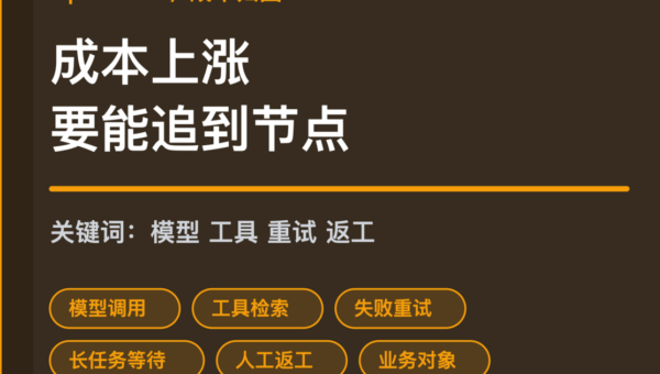 OpenClaw 成本归因报表封面图，包含模型调用、工具检索、失败重试、人工返工和业务对象等中文关键词