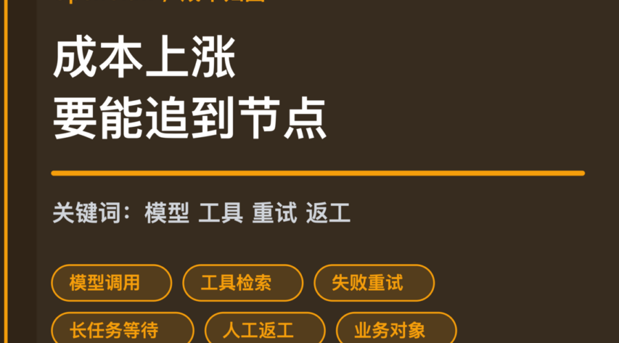 OpenClaw 成本归因报表封面图，包含模型调用、工具检索、失败重试、人工返工和业务对象等中文关键词