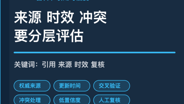 AI Agent 引用可信度封面图,包含来源权威性、更新时间、交叉验证、冲突处理和人工复核等中文关键词