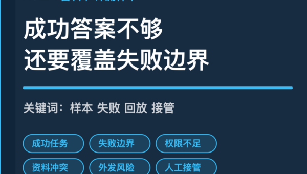 AI Agent 评测样本封面图，包含成功任务、失败边界、资料冲突、权限不足和人工接管等中文关键词