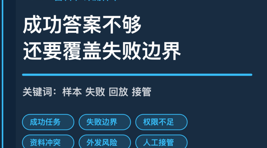 AI Agent 评测样本封面图，包含成功任务、失败边界、资料冲突、权限不足和人工接管等中文关键词