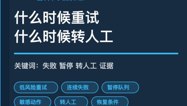 AI Agent 失败升级规则封面图，包含低风险重试、连续失败暂停、敏感动作转人工、客户可见影响和证据记录等中文关键词