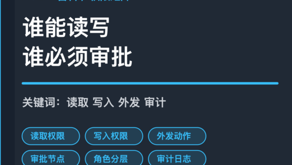 AI Agent 权限矩阵封面图，包含读取、写入、外发、审批和审计等中文关键词