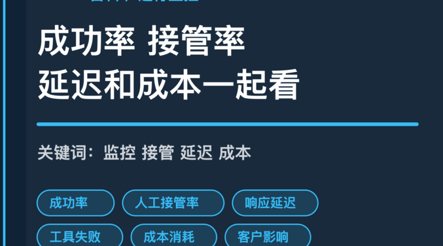 AI Agent 运行监控封面图，包含成功率、人工接管率、响应延迟、工具失败和成本消耗等中文关键词