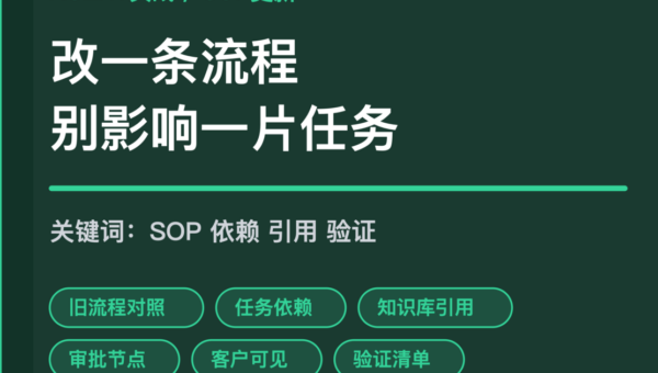 AI Agent SOP 更新影响评审封面图，包含旧流程、任务依赖、知识库引用、审批节点和客户可见动作等中文关键词