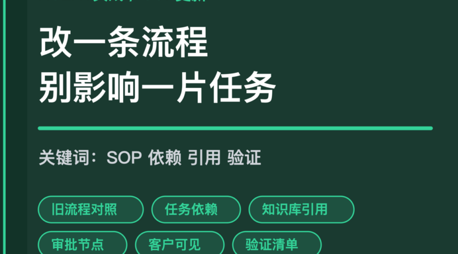 AI Agent SOP 更新影响评审封面图，包含旧流程、任务依赖、知识库引用、审批节点和客户可见动作等中文关键词