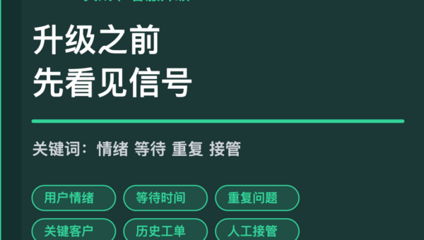 AI Agent 客服升级预测封面图，包含用户情绪、等待时间、重复问题、关键客户和人工接管等中文关键词