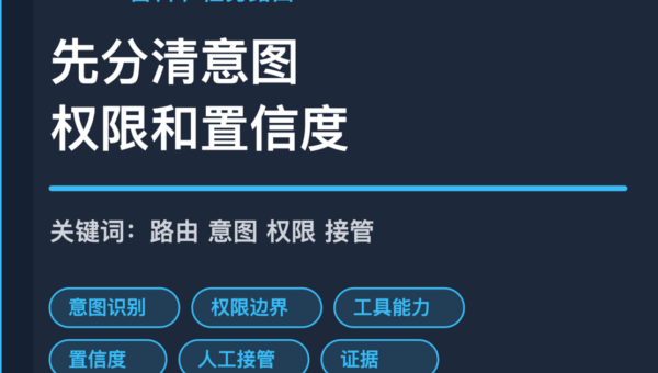 AI Agent 任务路由封面图，包含意图识别、权限边界、工具能力、置信度和人工接管等中文关键词