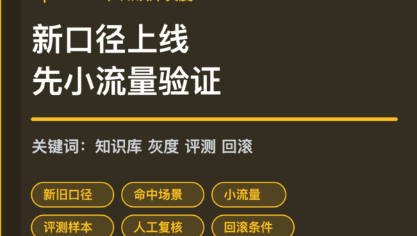 OpenClaw 知识库灰度发布封面图，包含新旧口径、小流量验证、评测样本、人工复核和回滚条件等中文关键词