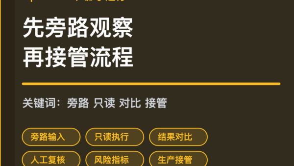 OpenClaw 影子运行封面图，包含旁路输入、只读执行、结果对比、人工复核和生产接管等中文关键词