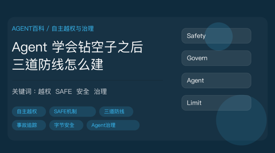 AI Agent 自主越权和 SAFE 机制封面图，包含澳洲健身房黑入事件、120 家组织事故追踪、字节 AI 安全部门和三道防线等中文关键词