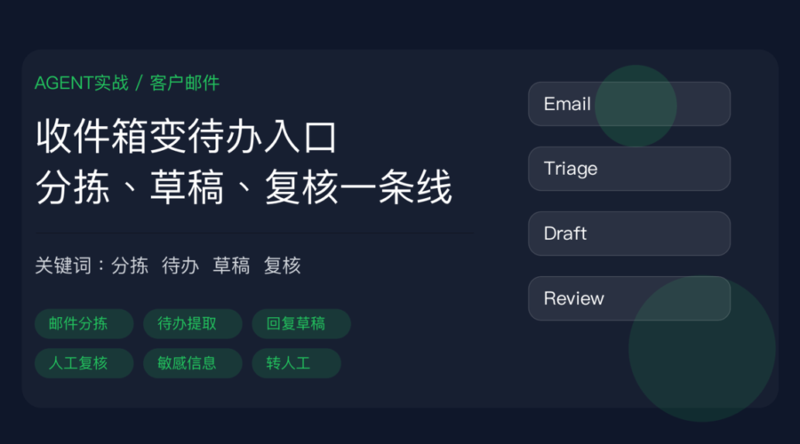 AI Agent 客户邮件处理封面图，包含邮件分拣、待办提取、回复草稿、人工复核和敏感信息检查等中文关键词