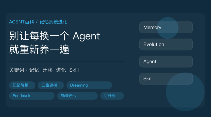 AI Agent 记忆系统进化封面图，包含 Agent 记忆、MindMemOS、Dreaming 离线整理、Feedback 纠正反馈和 Skill 持续进化等中文关键词