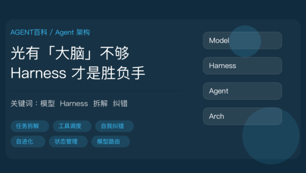 Agent = Model + Harness 架构理念封面图，包含模型推理引擎、Harness 任务拆解、工具调度、自我纠错、持续优化和 Agent 落地的中文关键词